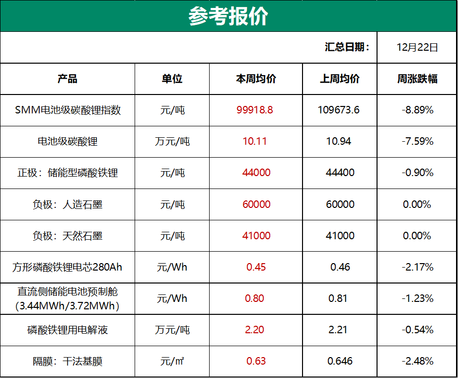 一周资讯 | 储能行业热点追踪