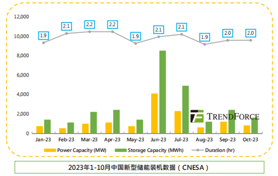 2023年储能装机需求复盘分析