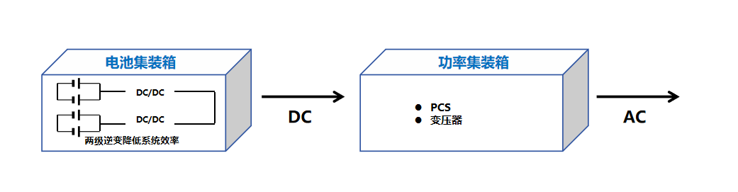 储能集成技术的最终形态是什么？