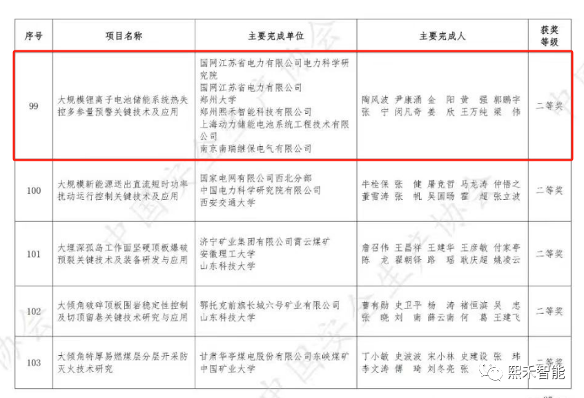 国家级！储能安全领域唯一！熙禾智能再获权威安全大奖