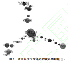 基于液冷技术的电池热管理系统研究进展与热点分析