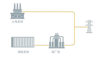 一舟科普丨什么是发电侧的火储联调，速来GET！