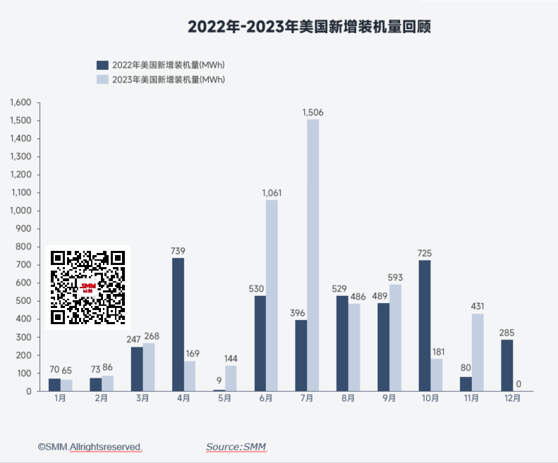 【SMM分析】中国储能电池2023年度盘点回顾