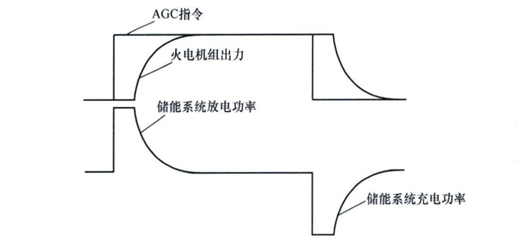 一舟科普丨什么是发电侧的火储联调，速来GET！