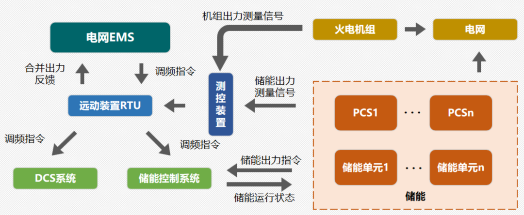 一舟科普丨什么是发电侧的火储联调，速来GET！