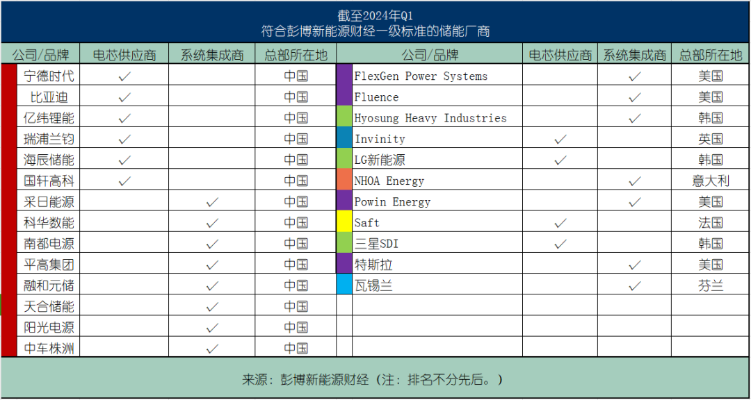 中国6大电芯企业上榜全球一级储能供应商名单