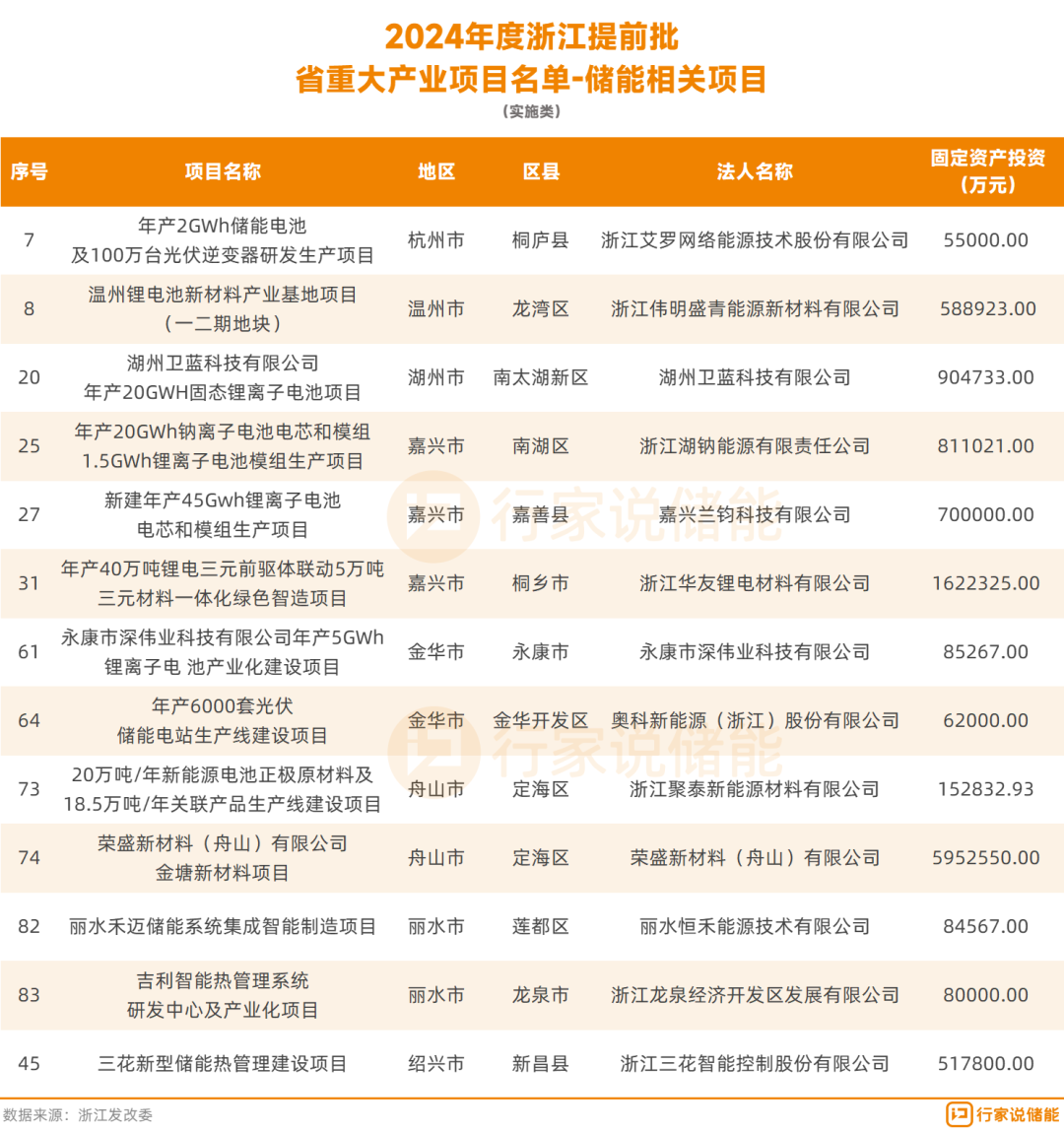 1212亿！2024年重大产业项目，储能相关59项！