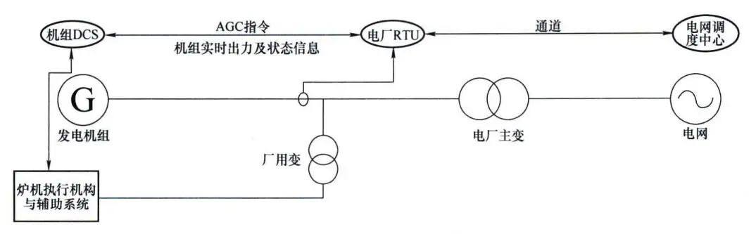 一舟科普丨什么是发电侧的火储联调，速来GET！