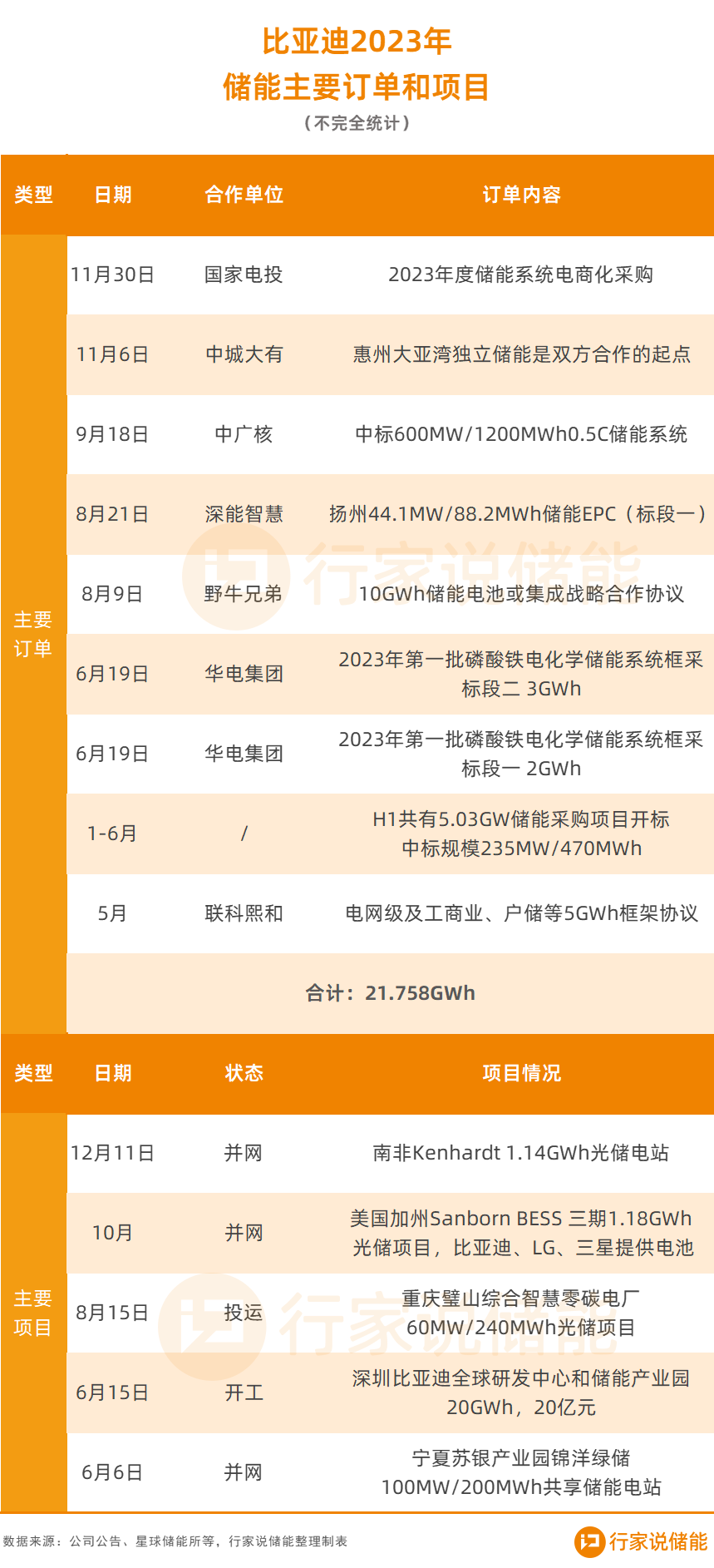 比亚迪拿下全球最大储能项目，总投资14亿美元！