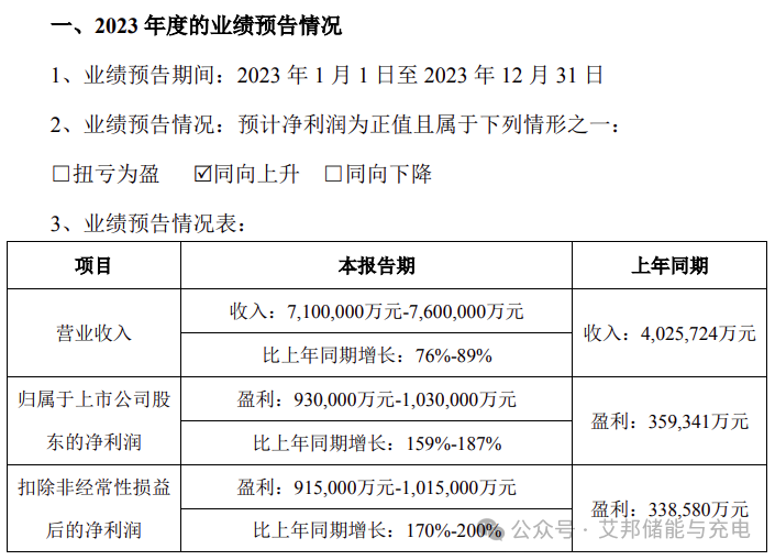 阳光电源预计2023年营收710~760亿元！净利润再翻倍！