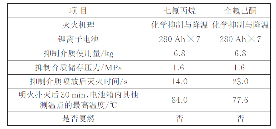 全氟己酮与七氟丙烷灭火系统，谁是储能消防的佼佼者？