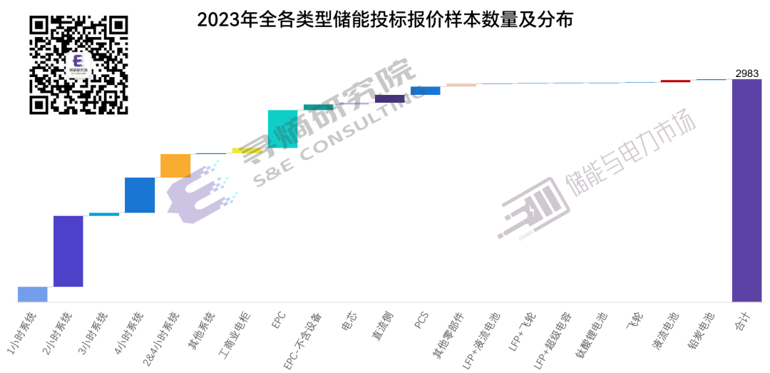 2023储能盘点：储能系统和EPC价格全景分析