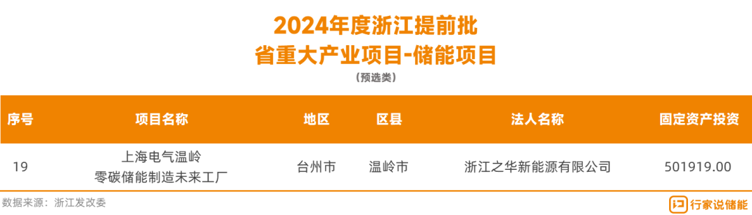 1212亿！2024年重大产业项目，储能相关59项！