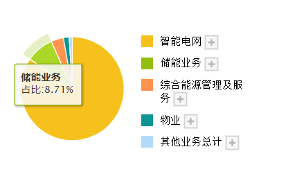 2024开年，有人拿下5GWh储能大单，有人选择剥离新能源业务