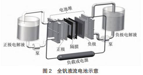 新型全钒液流电池浅析