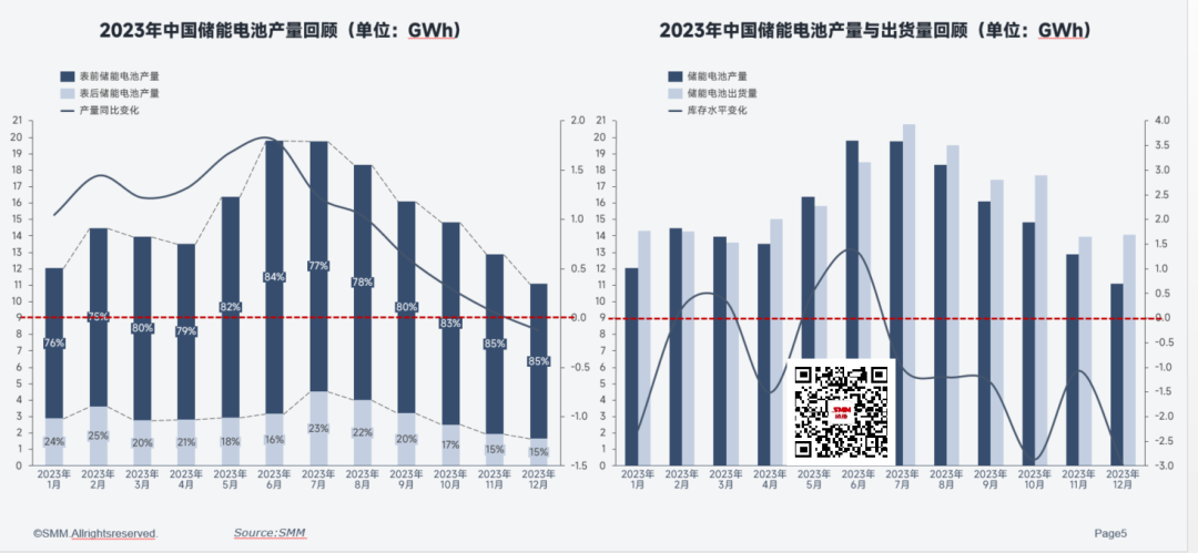 【SMM分析】中国储能电池2023年度盘点回顾