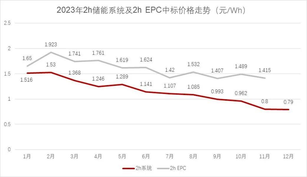 2023年盘点|储能价格战持续一年，没有赢家