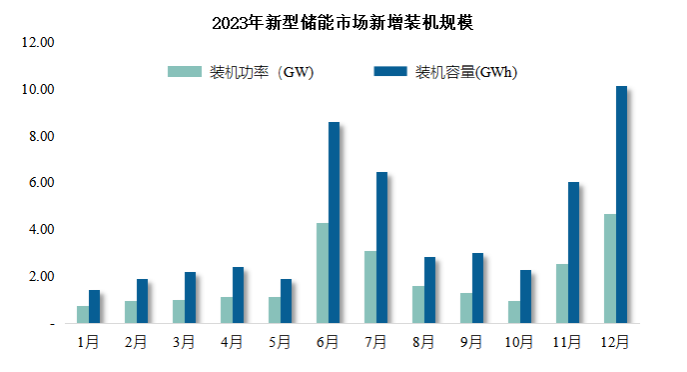 EESA-2023年度中国储能市场回顾与展望