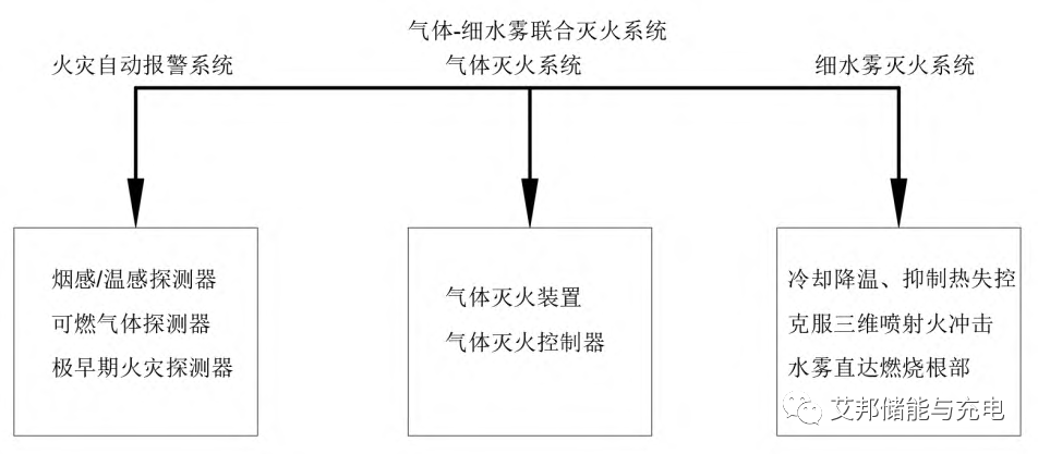 锂电池储能电站火灾与消防安全防护技术