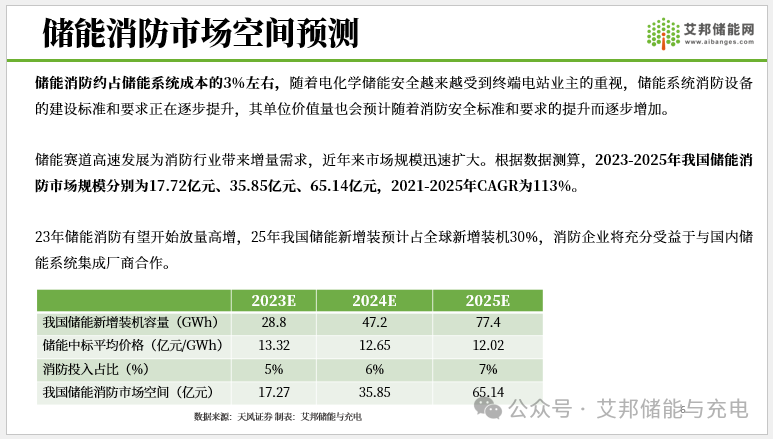 储能消防系统45强！