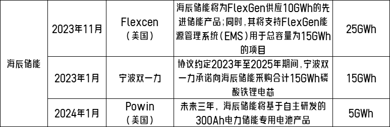 2024开年，有人拿下5GWh储能大单，有人选择剥离新能源业务