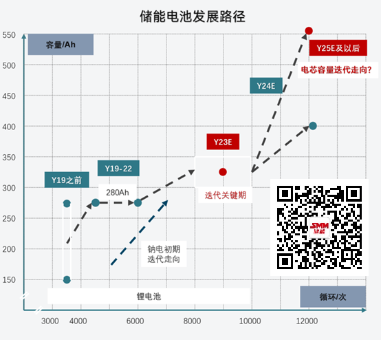 【SMM分析】中国储能电池2023年度盘点回顾