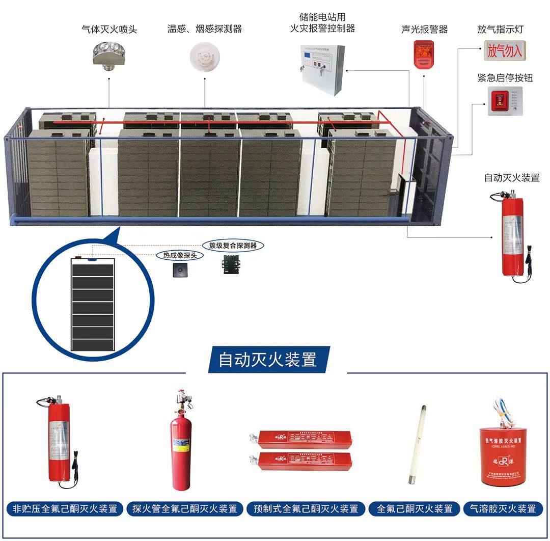 储能消防解决方案：分级防护，提高安全指数