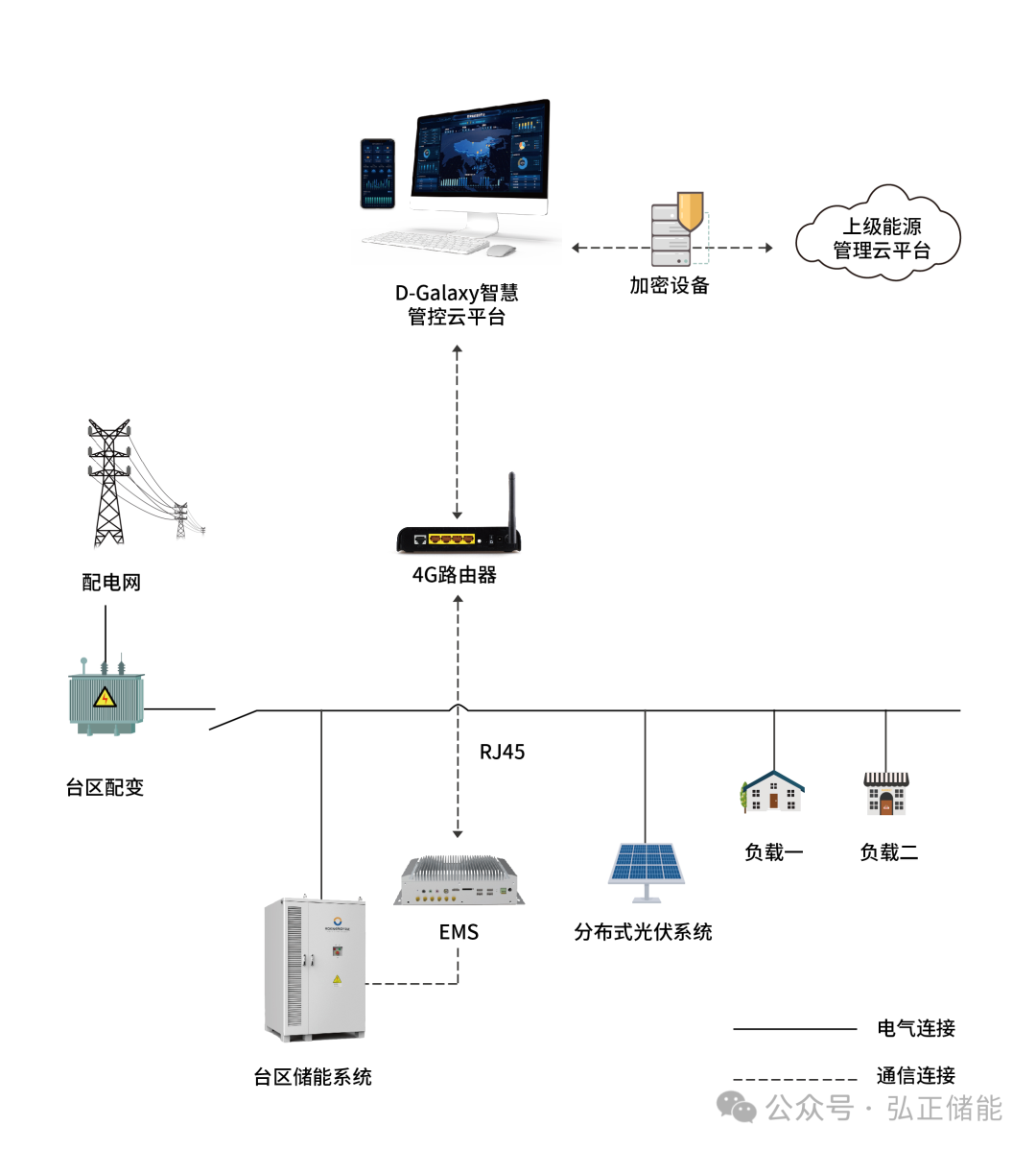 保民生，助消纳丨弘正数字化储能助力台区新型电网稳定运行