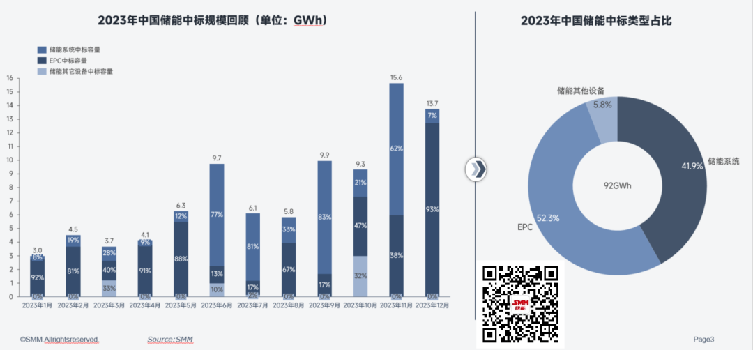 【SMM分析】中国储能电池2023年度盘点回顾