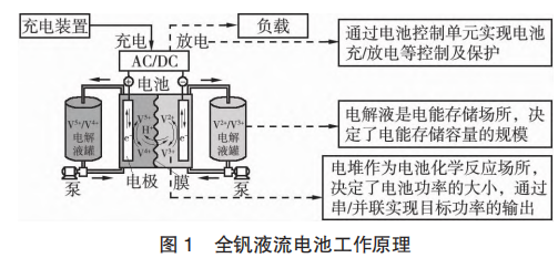 新型全钒液流电池浅析