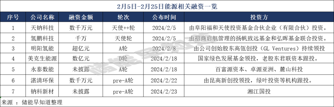 能源融资周报：7家企业完成融资，这家储能企业正在上市进程中