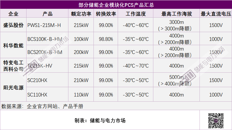 2023年PCS应用特点：安全可靠、灵活适配、构网支撑