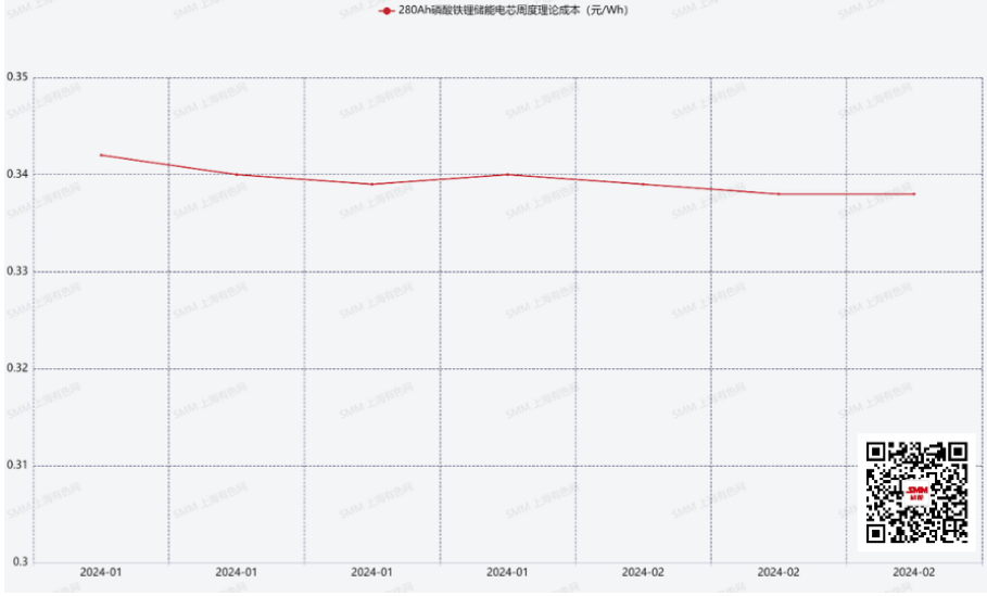 280Ah储能电芯成本构成详解 | SMM深度分析