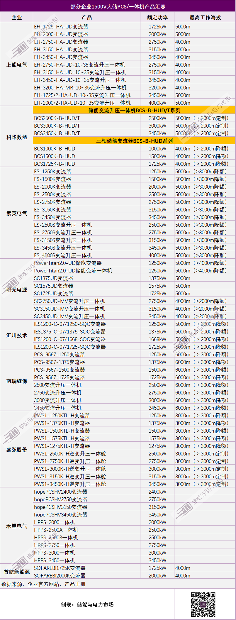 2023年PCS应用特点：安全可靠、灵活适配、构网支撑