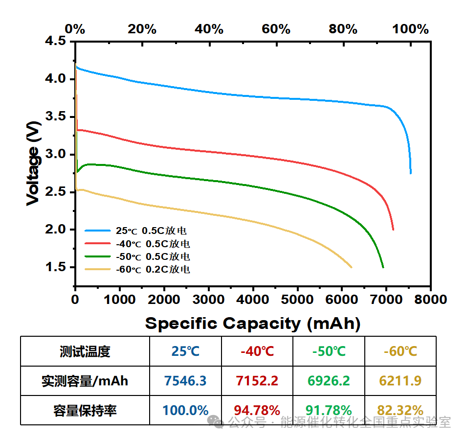 超低温电池重大突破！陈忠伟院士团队自主研发的第一代超低温特种锂离子电池成功定型