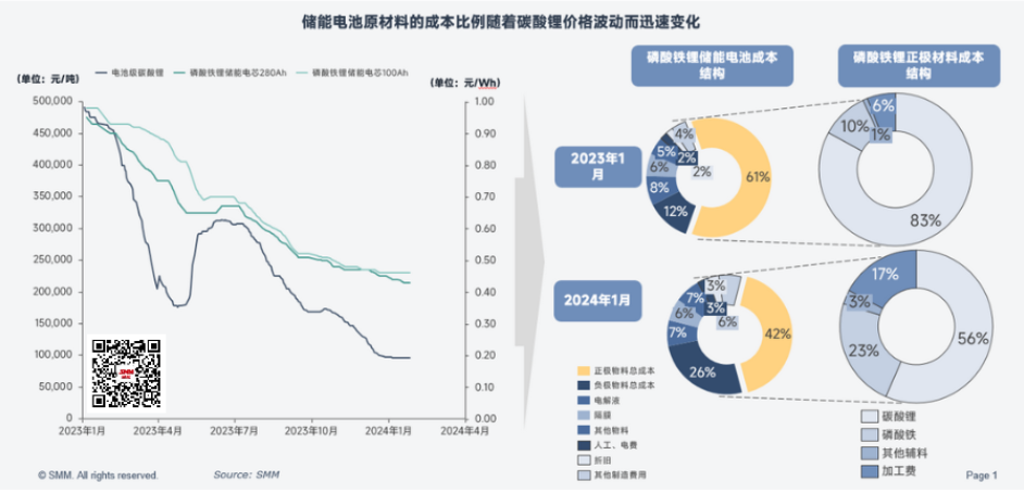 280Ah储能电芯成本构成详解 | SMM深度分析