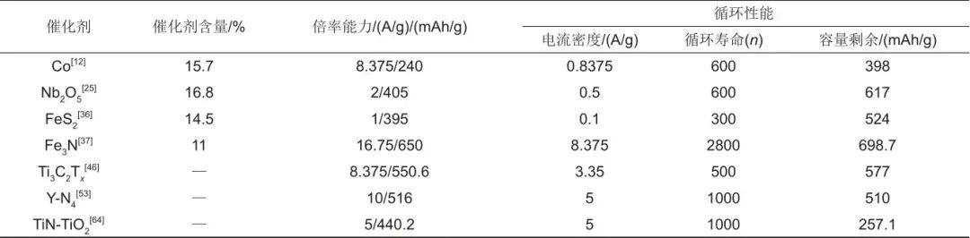 《储能科学与技术》推荐|徐茂文等：室温钠硫电池硫正极催化剂的研究进展