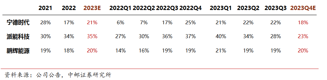 2024年储能产业链各环节预期表现