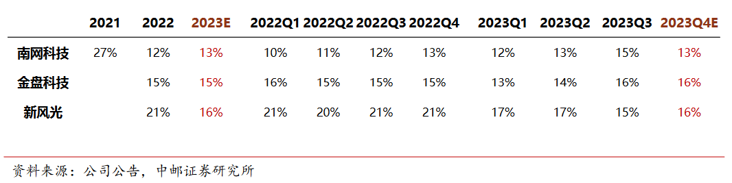 2024年储能产业链各环节预期表现