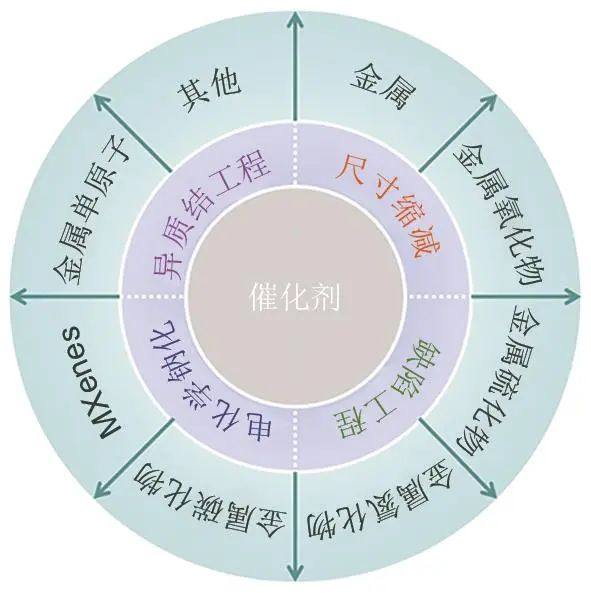 《储能科学与技术》推荐|徐茂文等：室温钠硫电池硫正极催化剂的研究进展