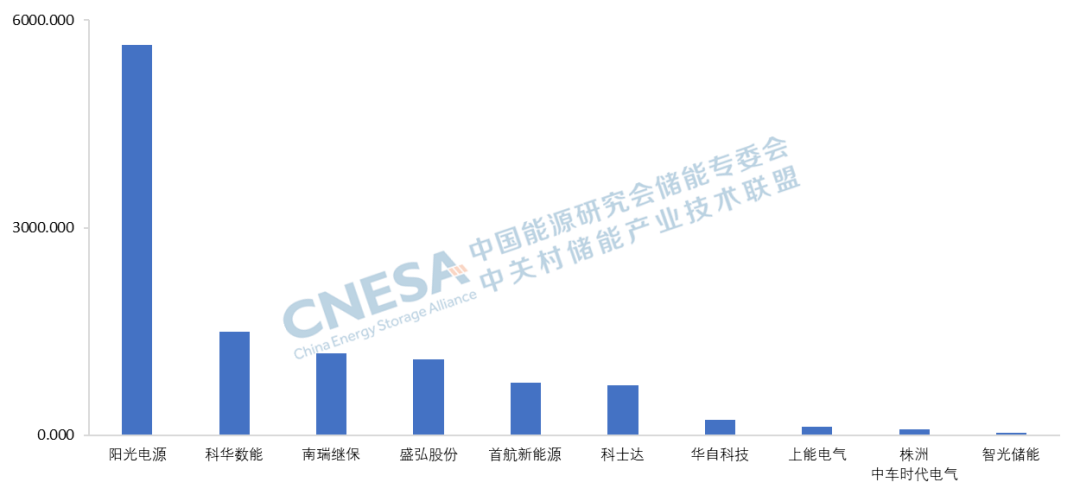 CNESA重磅 | 中国储能PCS提供商2023年度出货量Top10榜单发布