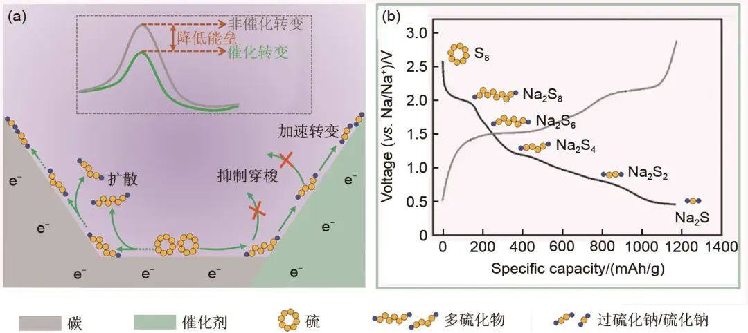 《储能科学与技术》推荐|徐茂文等：室温钠硫电池硫正极催化剂的研究进展