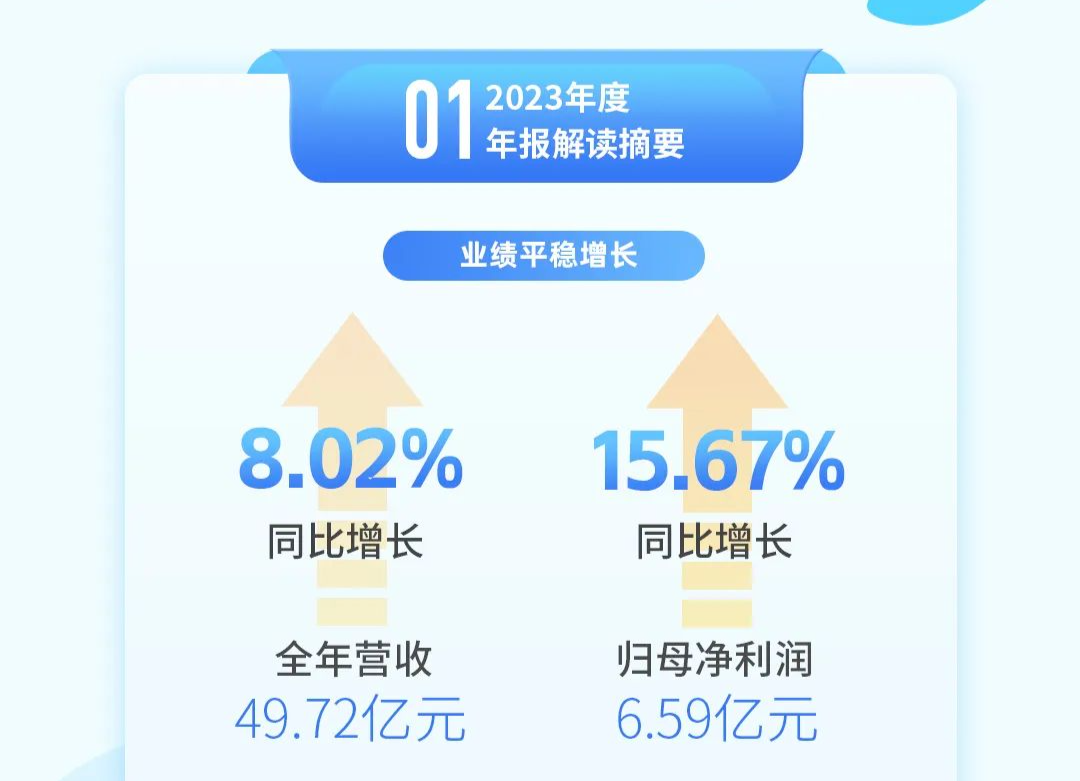 储能消防龙头青鸟消防2023全年营收49.72亿元！
