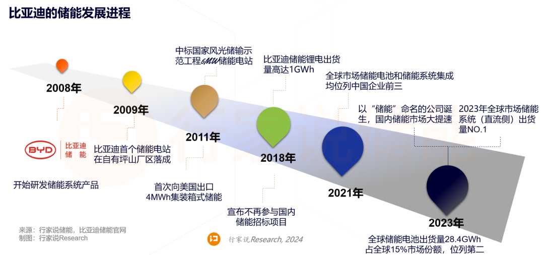 宁德时代 VS 比亚迪的储能战略