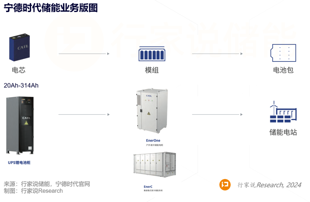 宁德时代 VS 比亚迪的储能战略