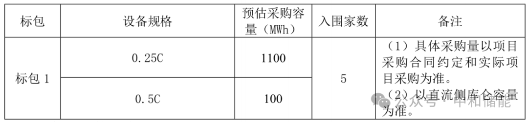 全球最大：1.2GWh全钒液流电池储能系统招标