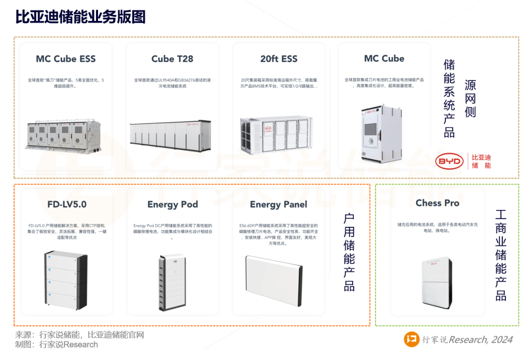 宁德时代 VS 比亚迪的储能战略