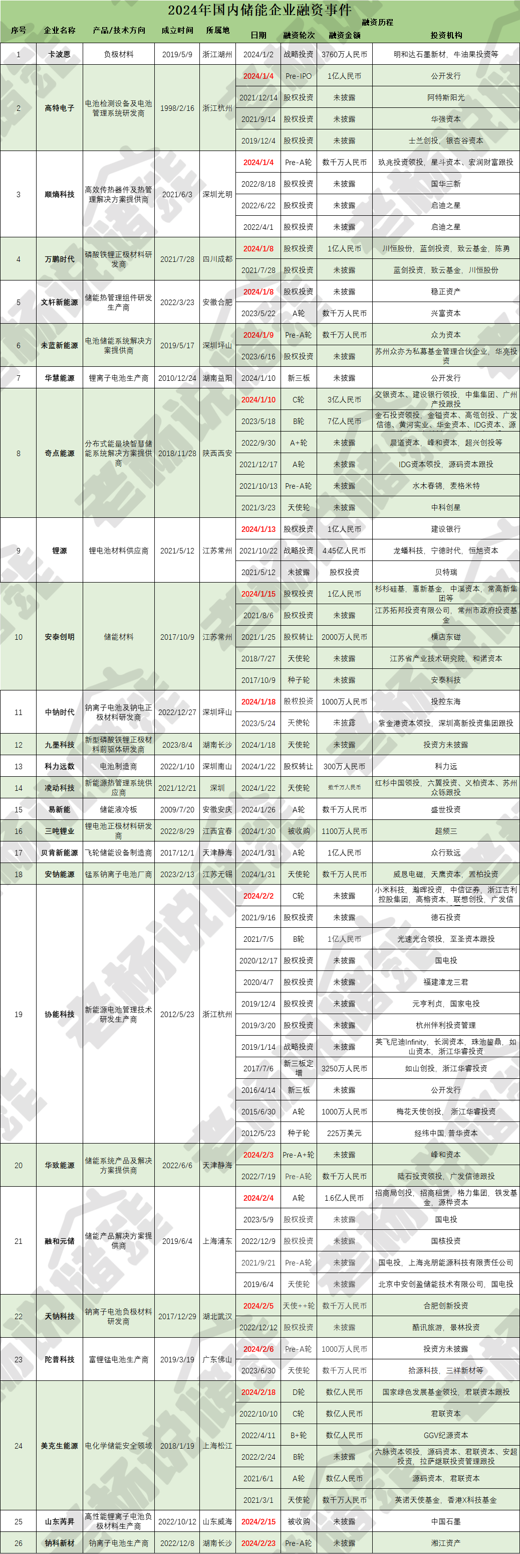 又一储能公司完成6亿融资，国资成为幕后主角