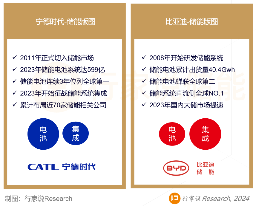 宁德时代 VS 比亚迪的储能战略