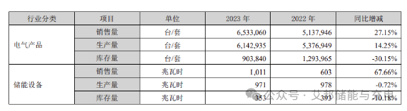 科陆电子2023年储能营收超14亿元 交付1.3GWh储能系统